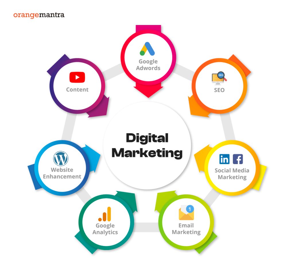 Digital Marketing Firm in Mumbai